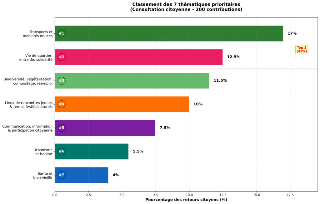 10 événements publics, plus de 200 idées recueillies, pour construire ensemble un programme pour Saint-Jean-de-Boiseau